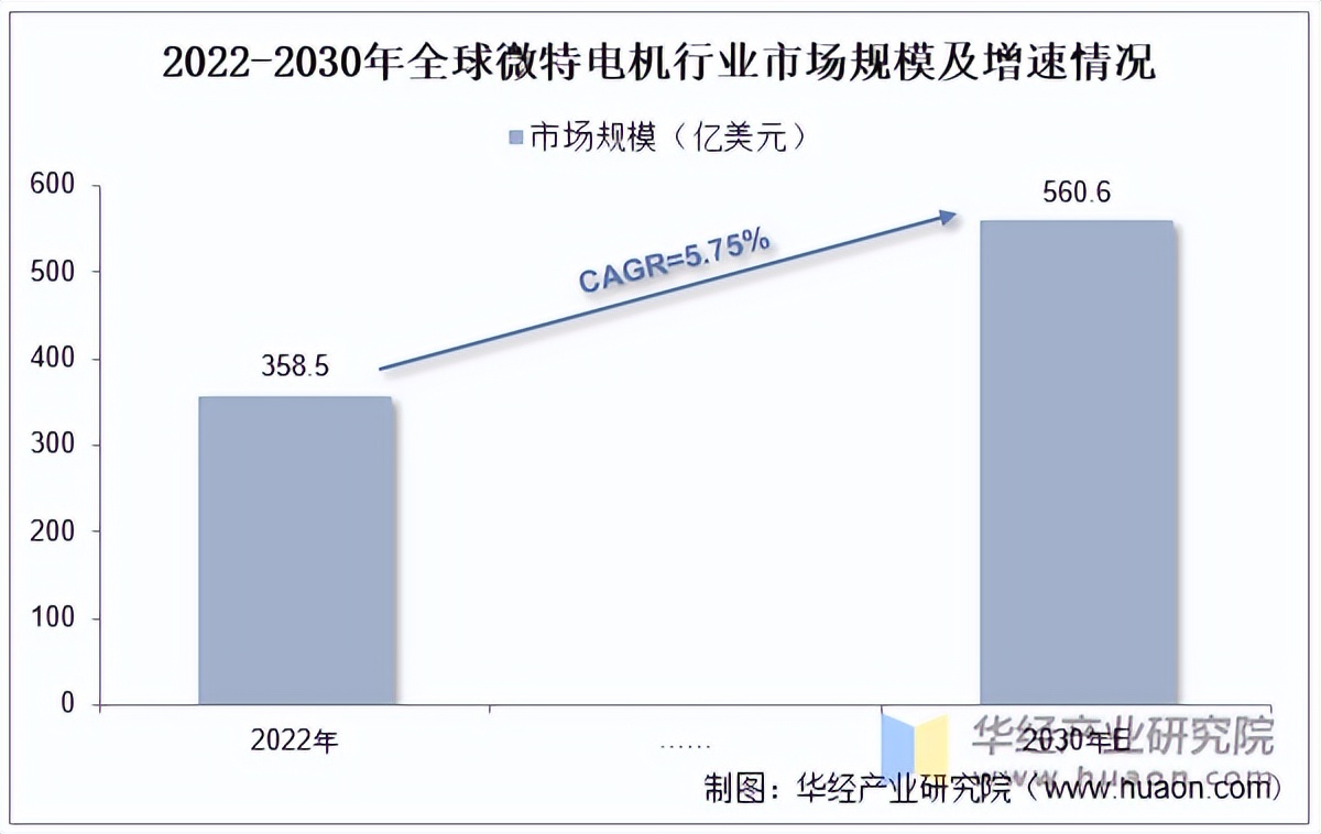2022年全球及中国微特电机(微电机)行业现状及趋势分析